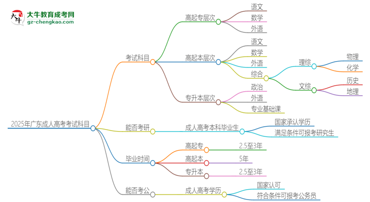 2025年廣東成人高考考試要考幾科？思維導(dǎo)圖