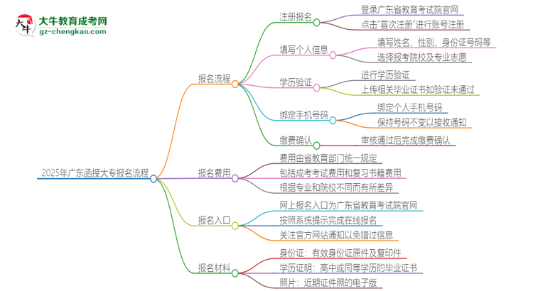 2025年廣東函授大專怎么報(bào)名？報(bào)名流程是？思維導(dǎo)圖