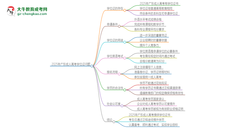 2025年廣東成考必須考學(xué)位英語嗎？思維導(dǎo)圖