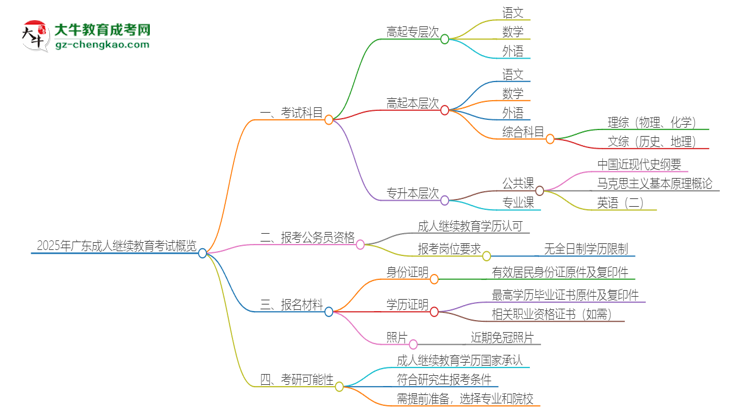 2025年廣東成人繼續(xù)教育考試要考幾科？思維導(dǎo)圖