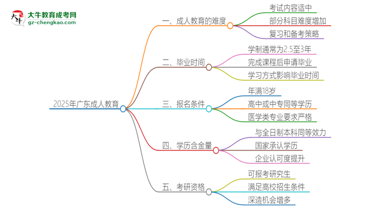 2025年廣東成人教育的難度怎么樣？思維導(dǎo)圖