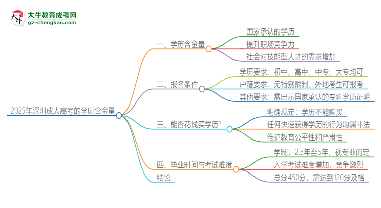 2025年深圳成人高考的學歷是有含金量的嗎？思維導圖