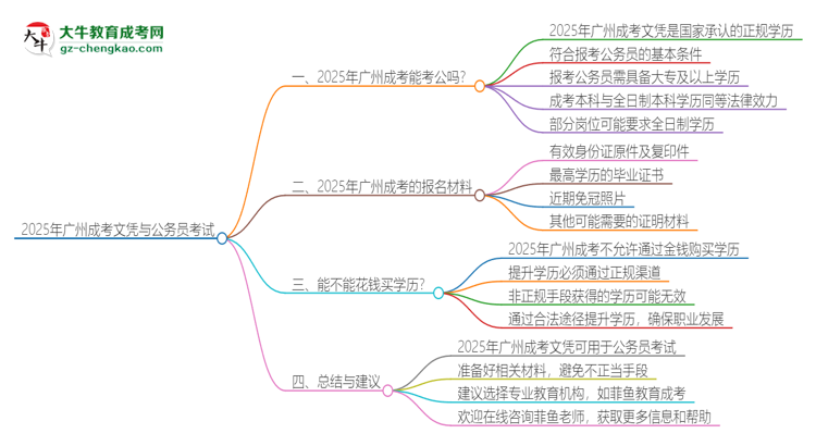 2025年廣州成考的文憑可以考公嗎？思維導(dǎo)圖