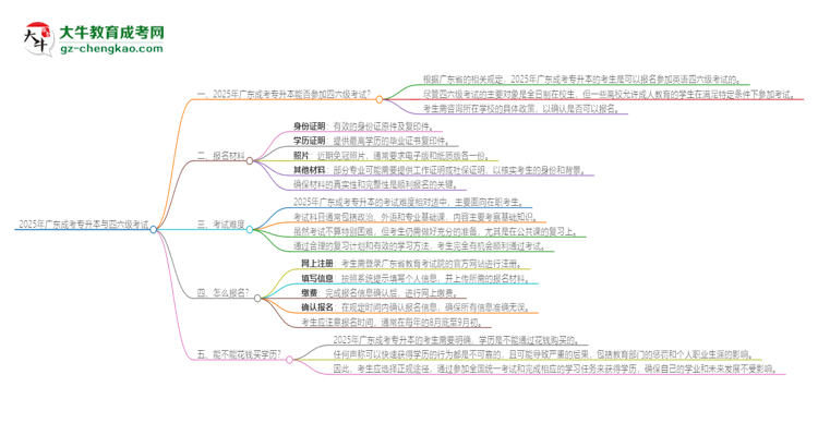 2025年廣東成考專升本考上了能參加四六級(jí)考試嗎？思維導(dǎo)圖