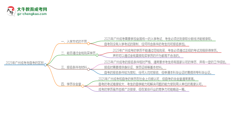 2025年廣州成考和自考有什么區(qū)別？思維導(dǎo)圖