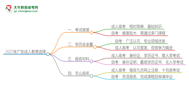 2025年廣東讀成人教育好還是自考好？思維導圖