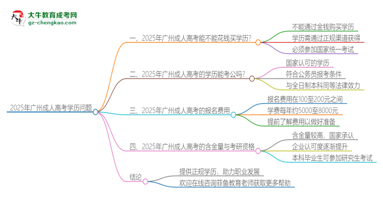 2025年廣州成人高考學(xué)歷能花錢(qián)買(mǎi)到嗎？思維導(dǎo)圖