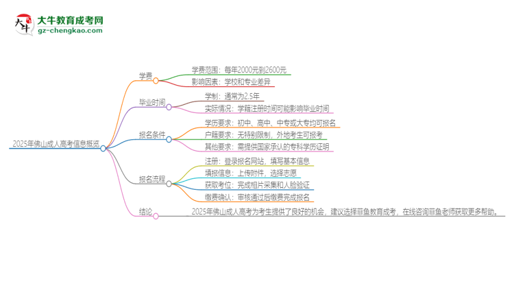 2025年佛山成人高考學(xué)費要多少？思維導(dǎo)圖