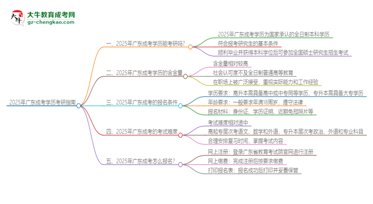 2025年廣東成考學(xué)歷能考研嗎？思維導(dǎo)圖