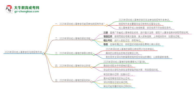 2025年深圳成人高考學(xué)歷能參加統(tǒng)招專升本嗎？思維導(dǎo)圖