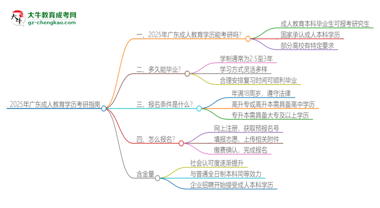 2025年廣東成人教育學(xué)歷能考研嗎？思維導(dǎo)圖