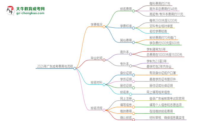 2025年廣東成考學費要多少？思維導圖