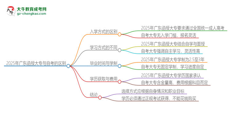 【圖解】2025年廣東函授大專和自考有什么區(qū)別？