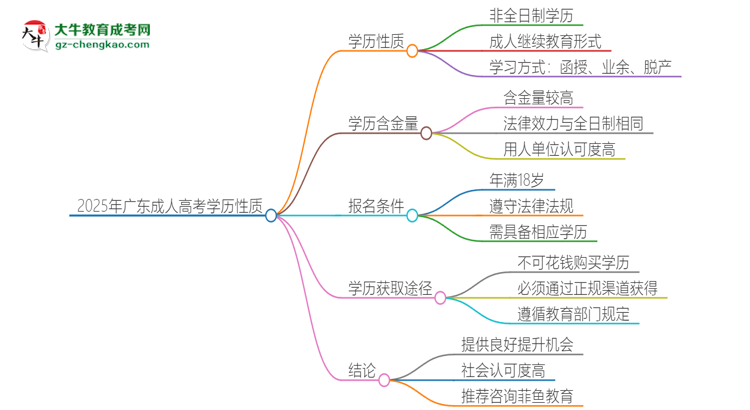 2025年廣東成考的學(xué)歷是全日制的嗎？思維導(dǎo)圖