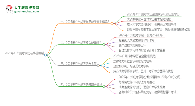 2025年廣州成考學(xué)歷能考事業(yè)編嗎？思維導(dǎo)圖