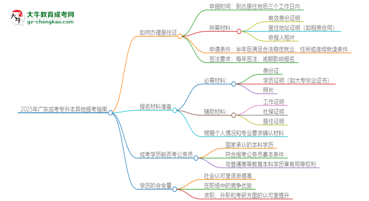 2025年廣東成考專升本異地報考怎么辦理居住證？思維導(dǎo)圖