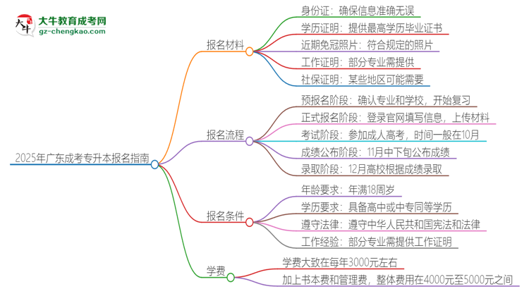 2025年廣東報(bào)名成考專升本需要什么材料？思維導(dǎo)圖