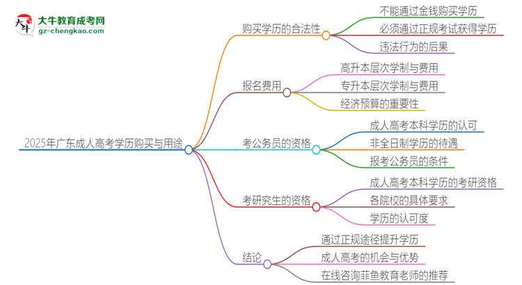 2025年廣東成人高考學(xué)歷能花錢(qián)買到嗎？思維導(dǎo)圖