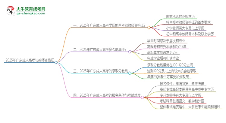 2025年廣東成人高考學(xué)歷能考教資嗎？思維導(dǎo)圖