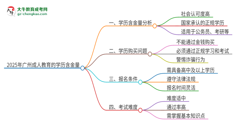 2025年廣州成人教育的學(xué)歷是有含金量的嗎？思維導(dǎo)圖