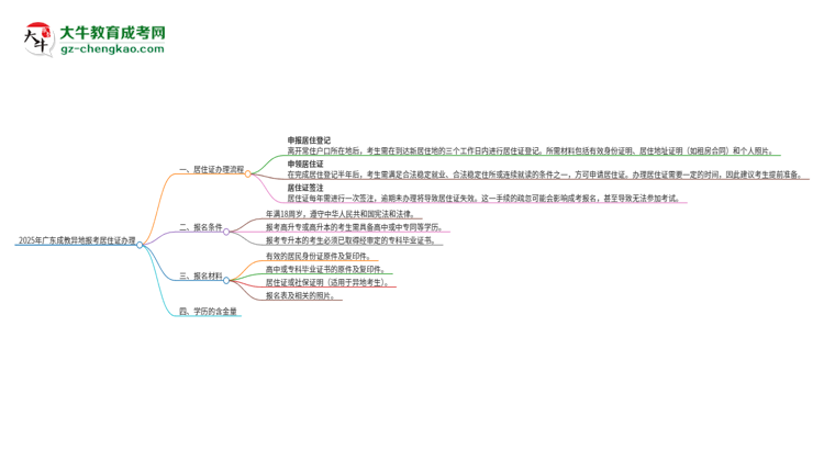 2025年廣東成教異地報(bào)考怎么辦理居住證？思維導(dǎo)圖