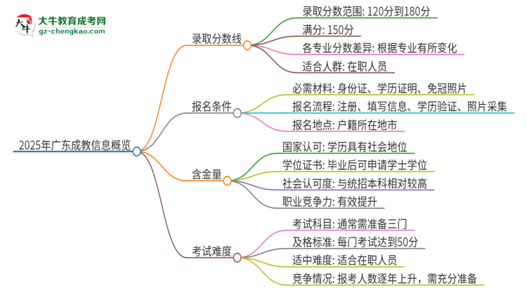 2025年廣東成教需要考幾分？思維導(dǎo)圖