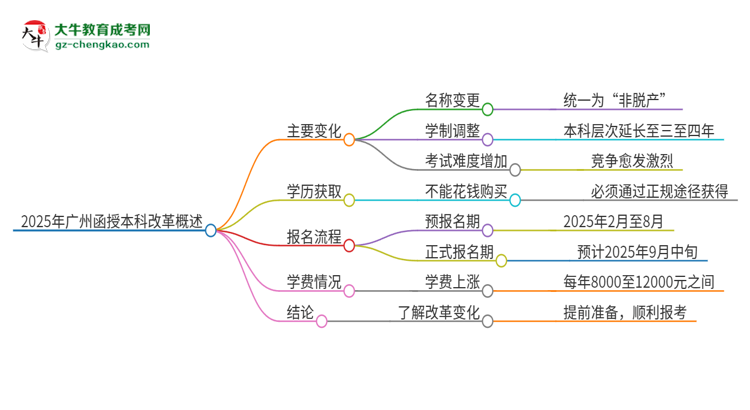 2025年廣州函授本科改革有哪些變化？思維導(dǎo)圖