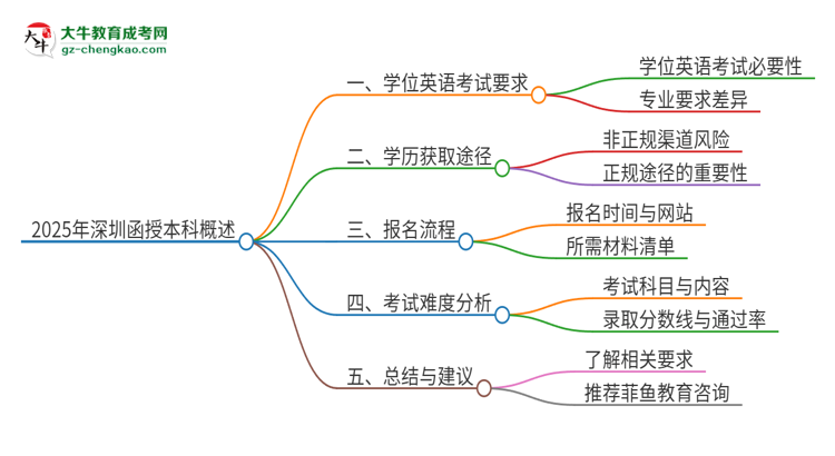 【圖文】2025年深圳函授本科必須考學位英語嗎？