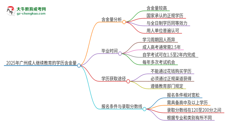 2025年廣州成人繼續(xù)教育的學(xué)歷是有含金量的嗎？思維導(dǎo)圖