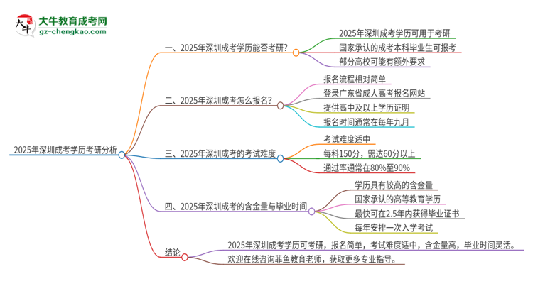 2025年深圳成考學歷能考研嗎？思維導圖