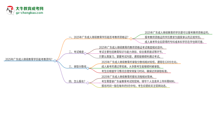 2025年廣東成人繼續(xù)教育學(xué)歷能考教資嗎？思維導(dǎo)圖