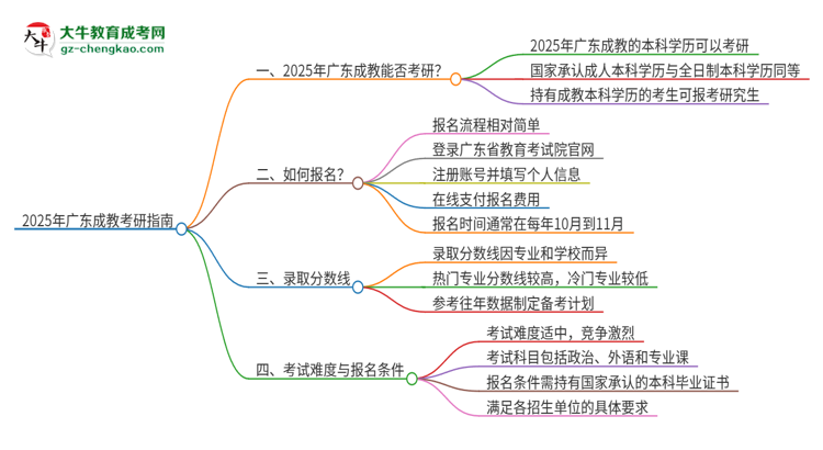 2025年廣東成教學(xué)歷能考研嗎？思維導(dǎo)圖