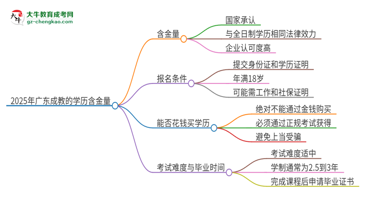 2025年廣東成教的學(xué)歷是有含金量的嗎？思維導(dǎo)圖