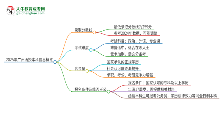 2025年廣州函授本科需要考幾分？思維導(dǎo)圖