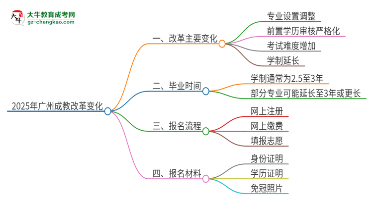 2025年廣州成教改革有哪些變化？思維導圖