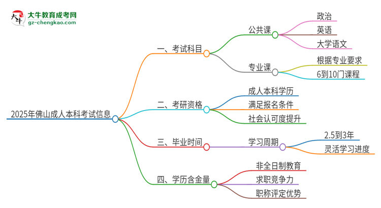 2025年佛山成人本科考試要考幾科？思維導(dǎo)圖