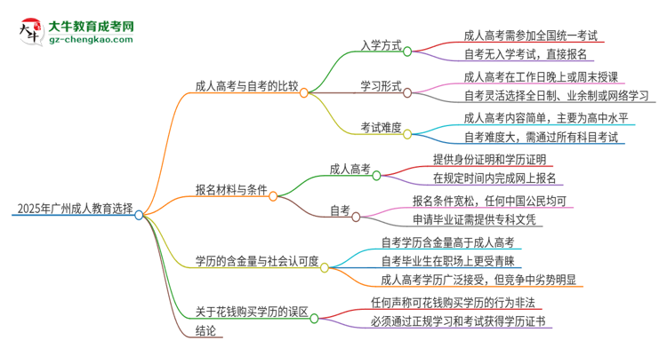 2025年廣州讀成人教育好還是自考好？思維導圖