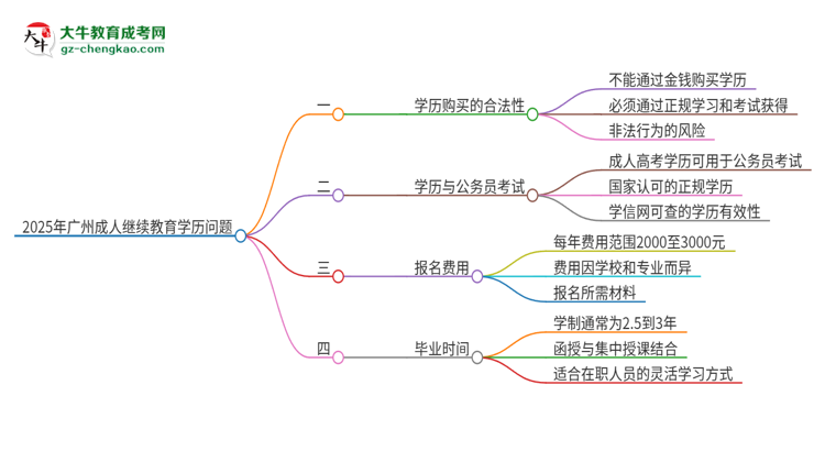 【圖文】2025年廣州成人繼續(xù)教育學(xué)歷能花錢買到嗎？