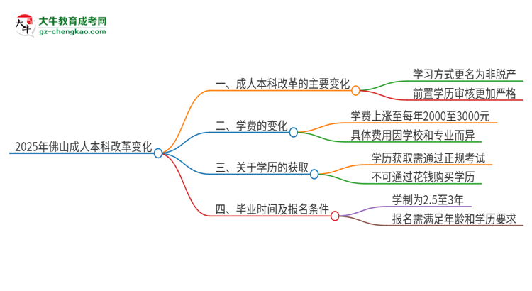 2025年佛山成人本科改革有哪些變化？思維導(dǎo)圖