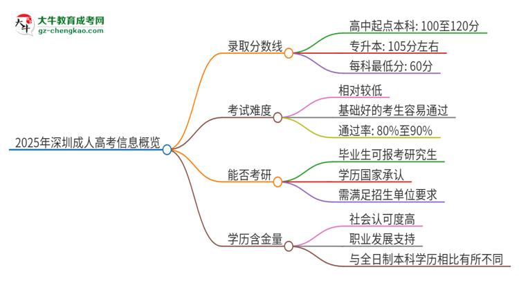 2025年深圳成考需要考幾分？思維導(dǎo)圖