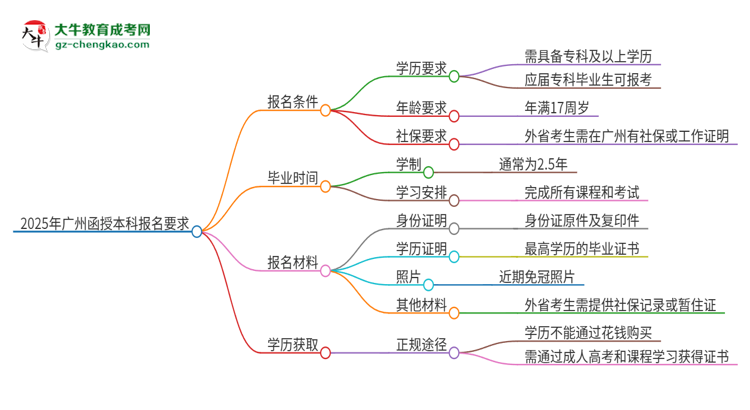 2025年廣州的函授本科報(bào)名要求是什么？思維導(dǎo)圖