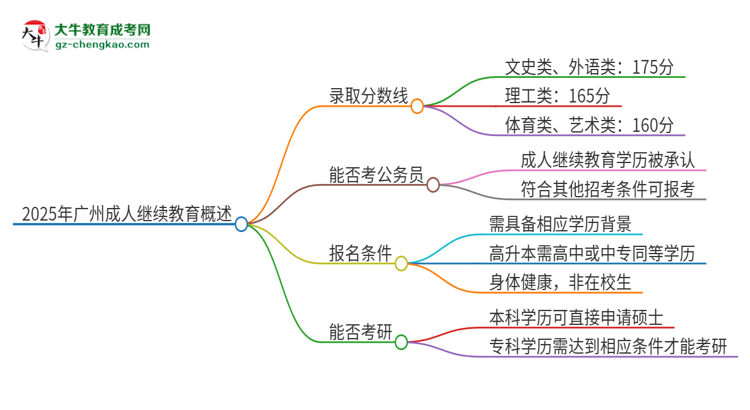 2025年廣州成人繼續(xù)教育需要考幾分？思維導(dǎo)圖