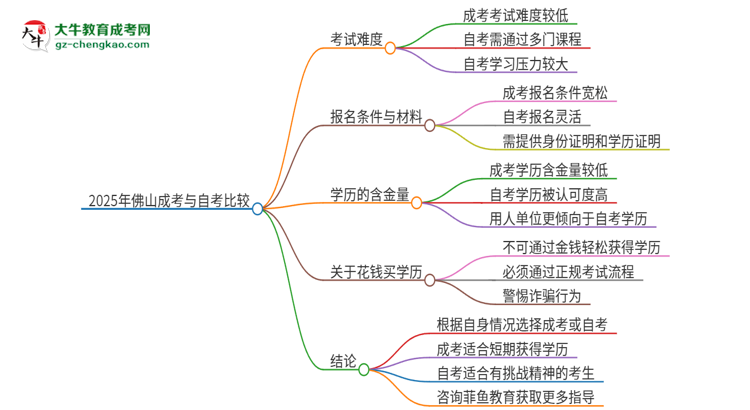 【問答】2025年佛山讀成考好還是自考好？