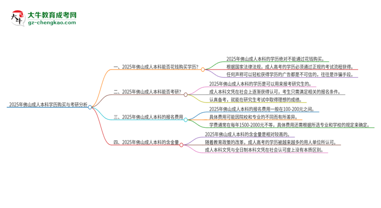 2025年佛山成人本科學(xué)歷能花錢買到嗎？思維導(dǎo)圖