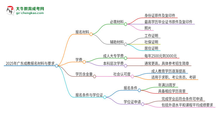 2025年廣東報名成教需要什么材料？思維導圖