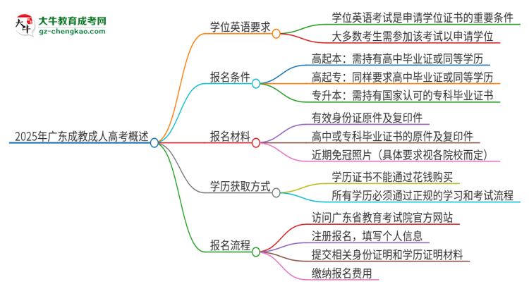 2025年廣東成教必須考學(xué)位英語嗎？思維導(dǎo)圖