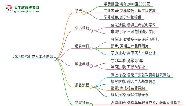 2025年佛山成人本科學(xué)費(fèi)要多少？思維導(dǎo)圖