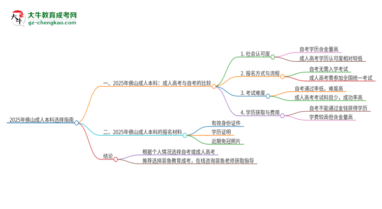 2025年佛山讀成人本科好還是自考好？思維導(dǎo)圖