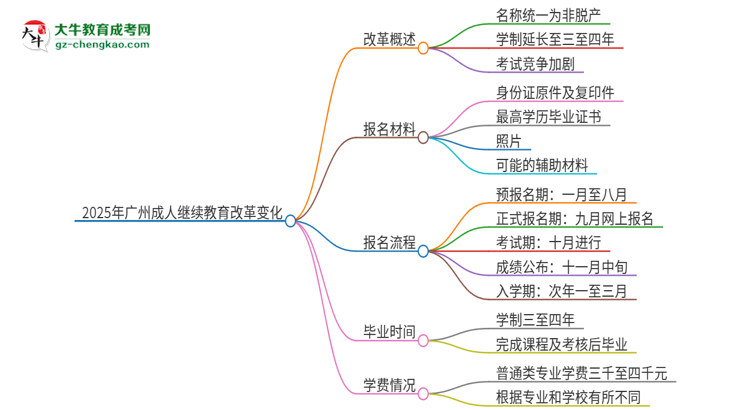 2025年廣州成人繼續(xù)教育改革有哪些變化？思維導(dǎo)圖