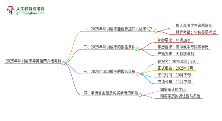 2025年深圳成考考上了能參加四六級(jí)考試嗎？思維導(dǎo)圖